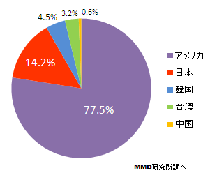 2014年2月タブレット端末メーカー国別シェアグラフ