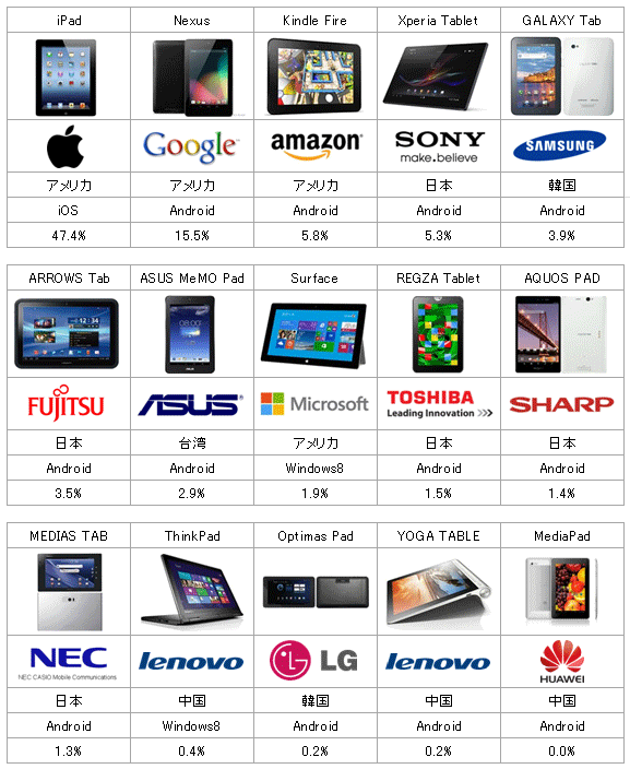 2014年2月タブレット端末ブランド別の表