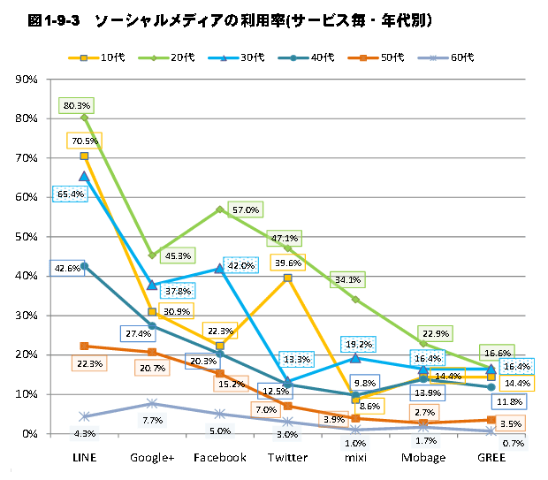 代の若手ビジネスパーソンは仕事もプライベートもコミュニケーションはlineで