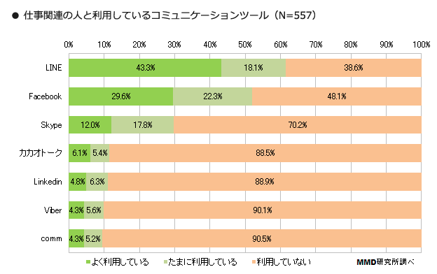 代の若手ビジネスパーソンは仕事もプライベートもコミュニケーションはlineで