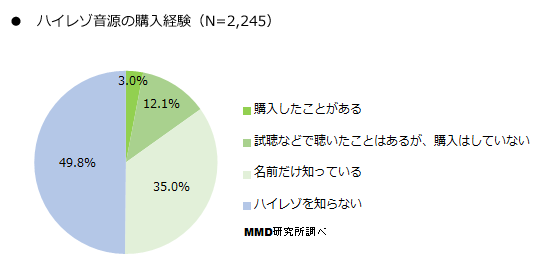 15年10月スマートフォンでの音楽視聴に関する調査