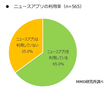 16年上半期スマートフォンアプリコンテンツに関する定点調査