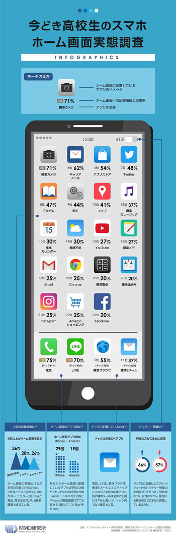 インフォグラフィックで見る今どき高校生のスマホホーム画面実態調査