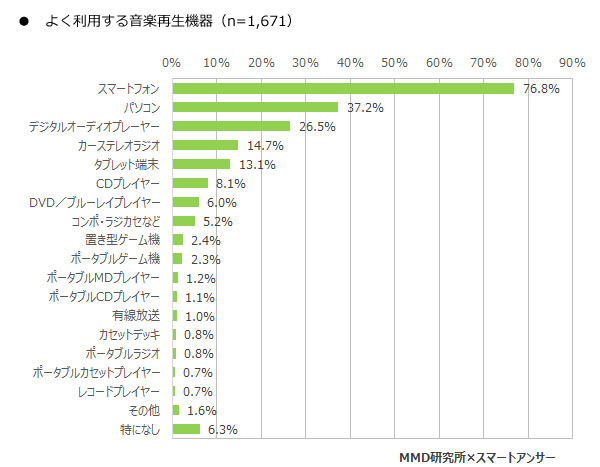 17年3月スマートフォンでの音楽視聴に関する調査