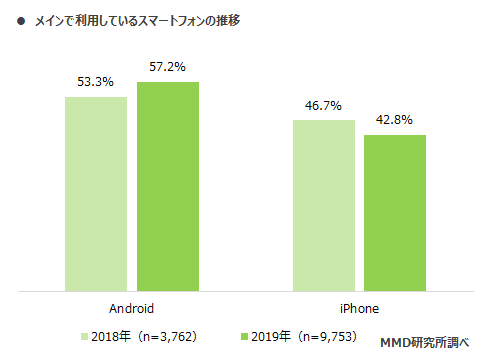 19年12月 Iphone Androidシェア調査