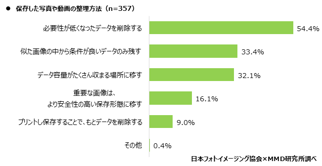 21年スマートフォンでの写真撮影 プリントに関するユーザー調査