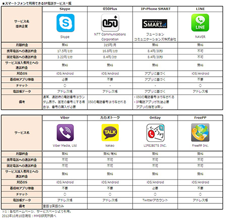 スマートフォンのip電話 Simカード 無料wi Fiスポットサービスに関する比較調査