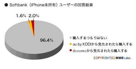 Softbank ユーザーのiPhone購入意向（2010年2月25日）