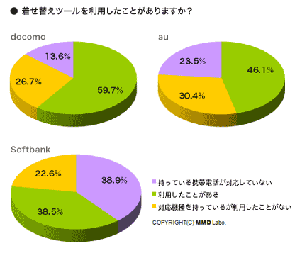 キャリア別・着せ替えツール利用率（2010年2月26日）