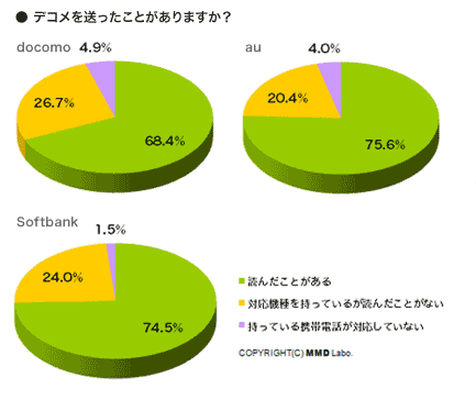 キャリア別・電子コミック利用率（2010年2月26日）