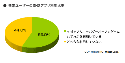 携帯ユーザーのSNSアプリ（mixiアプリ、モバゲーオープンゲーム）利用実態調査_利用者比率（2010年3月25日）