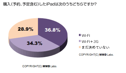 [MMD研究所 iPadの購入意向に関する実態調査（2010年5月）