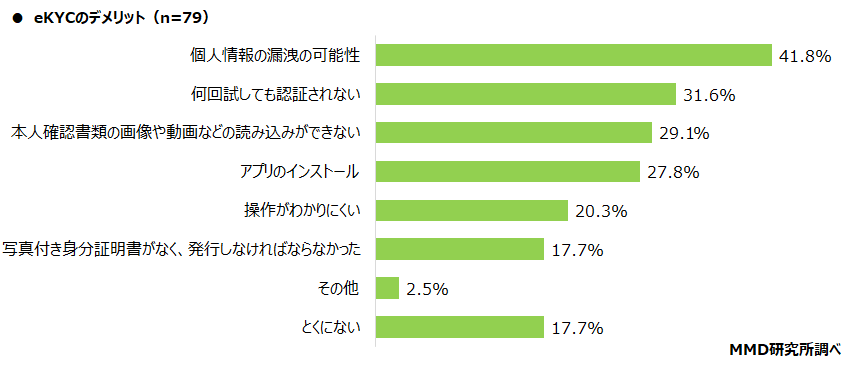 本人確認 Ekyc に関する調査