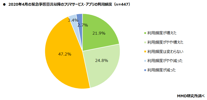 2021年 フリマサービス・アプリに関する利用実態調査