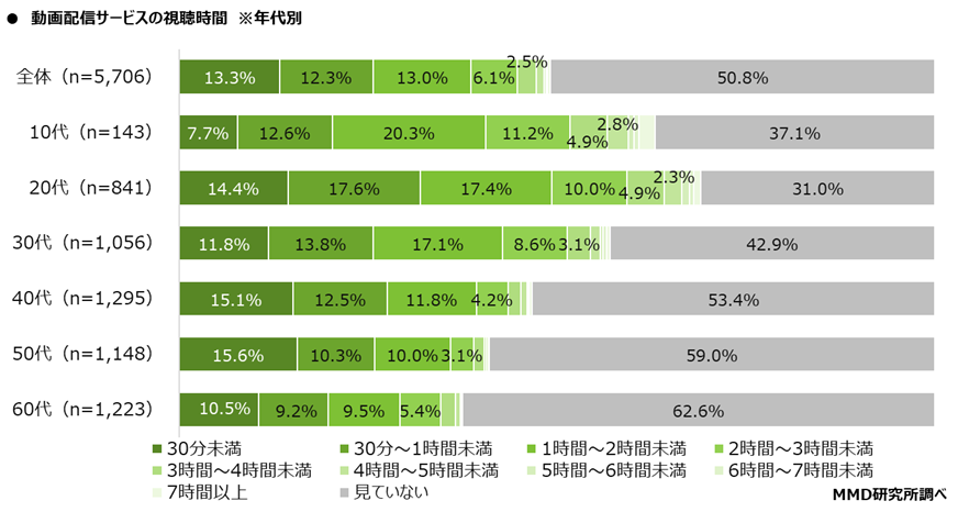 動画視聴に関する利用実態調査