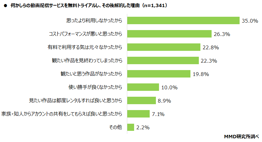 調査レポート｜人気の動画配信サービスは？