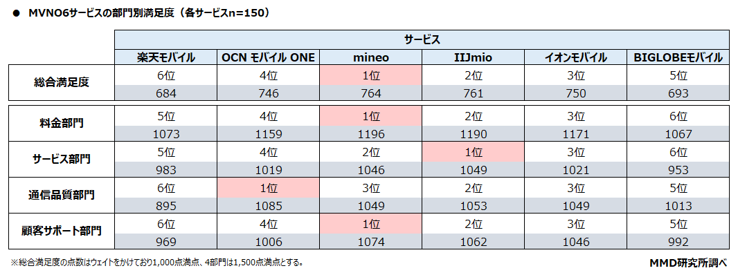 MVNOの総合満足度は「mineo」が764ptでトップ